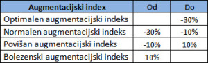 Tabela Augumentacijski index